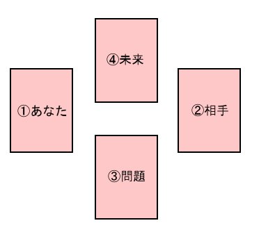 ダイヤモンドクロススプレッド 初心者の大アルカナでの占い方